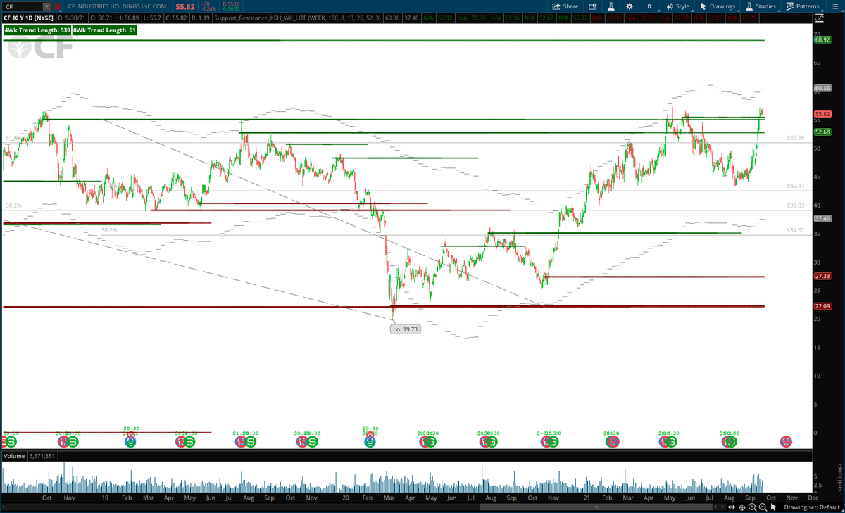 Kyle_Helseth's tweet photo. $CF Breaking out above 3 year base if it closes above $55.37 tomorrow. 

"Manufactures and distributes nitrogen fertilizer, and other nitrogen products. " https://t.co/VjA0m7UIWM
