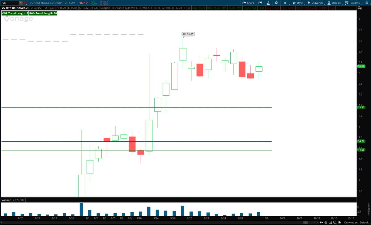 Kyle_Helseth's tweet photo. $VG Breaking out of 3 year base and bull flag created this week. 

"Vonage Holdings Corp. is a provider of cloud communications services for businesses and consumers, and consumer and communication solutions across multiple devices." https://t.co/TDqXg9ZMY9