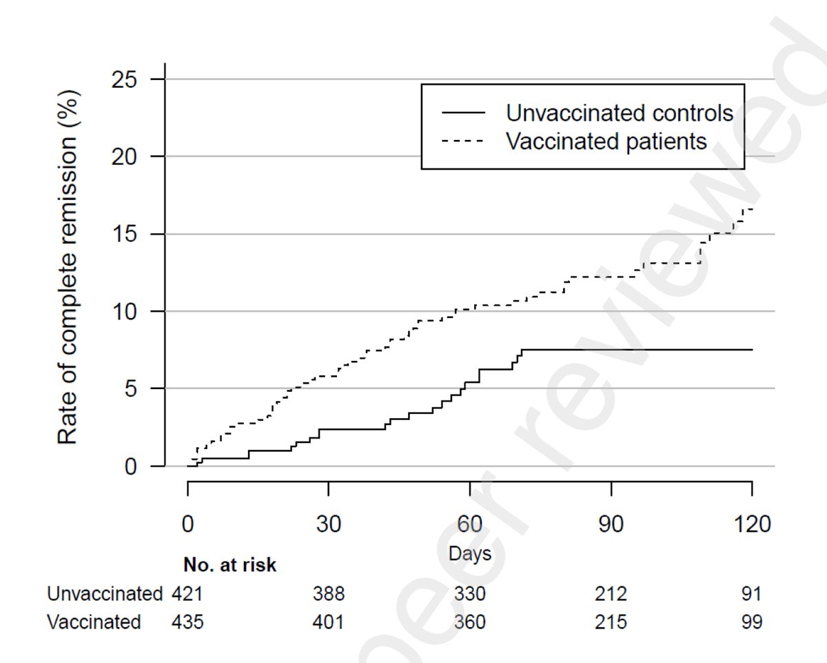 EricTopol's tweet photo. Does vaccination reduce the severity and life impact of #LongCovid?  A new preprint study with 455 vaccinated individuals and 455 matched controls supports benefit at 4 months follow-up
https://t.co/ORFMmCpW5X https://t.co/6JBncWEuLl