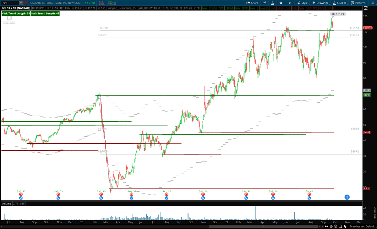 Kyle_Helseth's tweet photo. $CZR
Holding strong above weekly highs of $110 and 161.8% fib from March 2020
"Caesars Entertainment, Inc. is a gaming and hospitality company that owns and operates gaming facilities." https://t.co/qbscUfl0HN