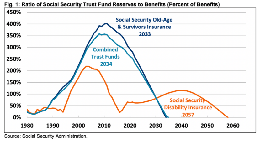 StrategicCAPM's tweet photo. Social Security Trustees (Aug '21) suggest insolvency by 2034. Higher inflation shortens horizons &amp; 2022 SSI is rising 6%, not 1-3%. Medicare insolvent by 2026. Spending $3.5-5.0 trillion more NOT justified before funding promises after lifelong payroll deductions @SocialSecurity https://t.co/aZaSYyHW0r