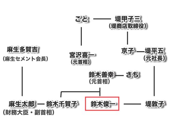 鈴木俊一の家系図がすごい 妻は宮沢喜一のいとこで父は鈴木義幸元首相 Oasis Log