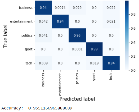 datalass1's tweet photo. Day 25: #30DaysNLP I finished my first machine learning NLP project; classification of the bbc news dataset with bag of words vectorisation &amp; a logistic regression model. Hurrah! 🤟🥳 It was cool to achieve ~95% accuracy #datascience #machinelearning #NLP #classification https://t.co/A8wyOs5ncn