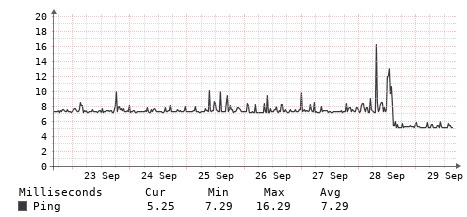 Zelfde lijn, 30% Lagere Latency!
Voor een klant van een reseller van ons hebben wij via het WSO WSO migratieproces van KPN een 200mbit verbinding overgenomen vrijwel zonder downtijd.
Klant is blij met zijn 30% lagere latency dankzij onze ruime koppeling

i4networks.nl/faq/zelfde-lij…