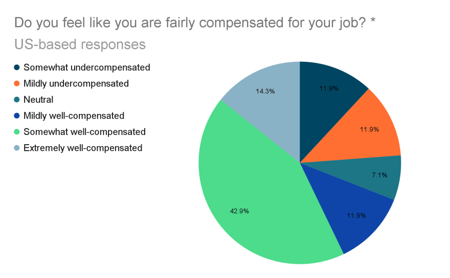 DevRelians's tweet photo. “Do you feel like you are fairly compensated for your job?" 
57% of US-based DevRel professionals say they're "Extremely Well Compensated" or "Fairly Well Compensated" with top annual cash salaries  >$200,000. But  that drops to 36% for non-US DevRel pros

https://t.co/7rLYgXuWk3 https://t.co/X55NScaJRh