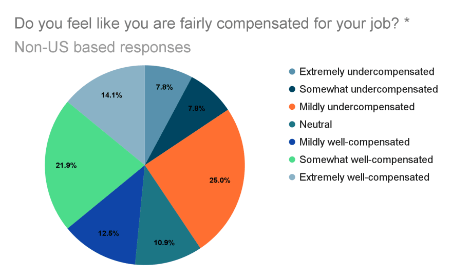 DevRelians's tweet photo. “Do you feel like you are fairly compensated for your job?" 
57% of US-based DevRel professionals say they're "Extremely Well Compensated" or "Fairly Well Compensated" with top annual cash salaries  >$200,000. But  that drops to 36% for non-US DevRel pros

https://t.co/7rLYgXuWk3 https://t.co/X55NScaJRh