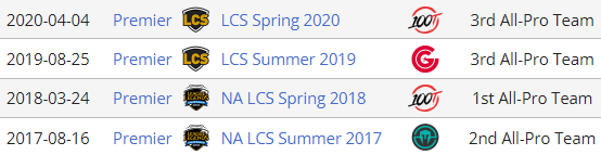 Hello, as of today, I'll be a free agent ADC LFT for 2022!

Thanks to <a href="/TSM/">TSM</a> for the opportunity, I am still extremely driven to compete and improve to fulfill my full potential!

📧travis.mynard@unitedtalent.com or DM me!

Achievements:
Qualified for Worlds - IMT, 100T, CG