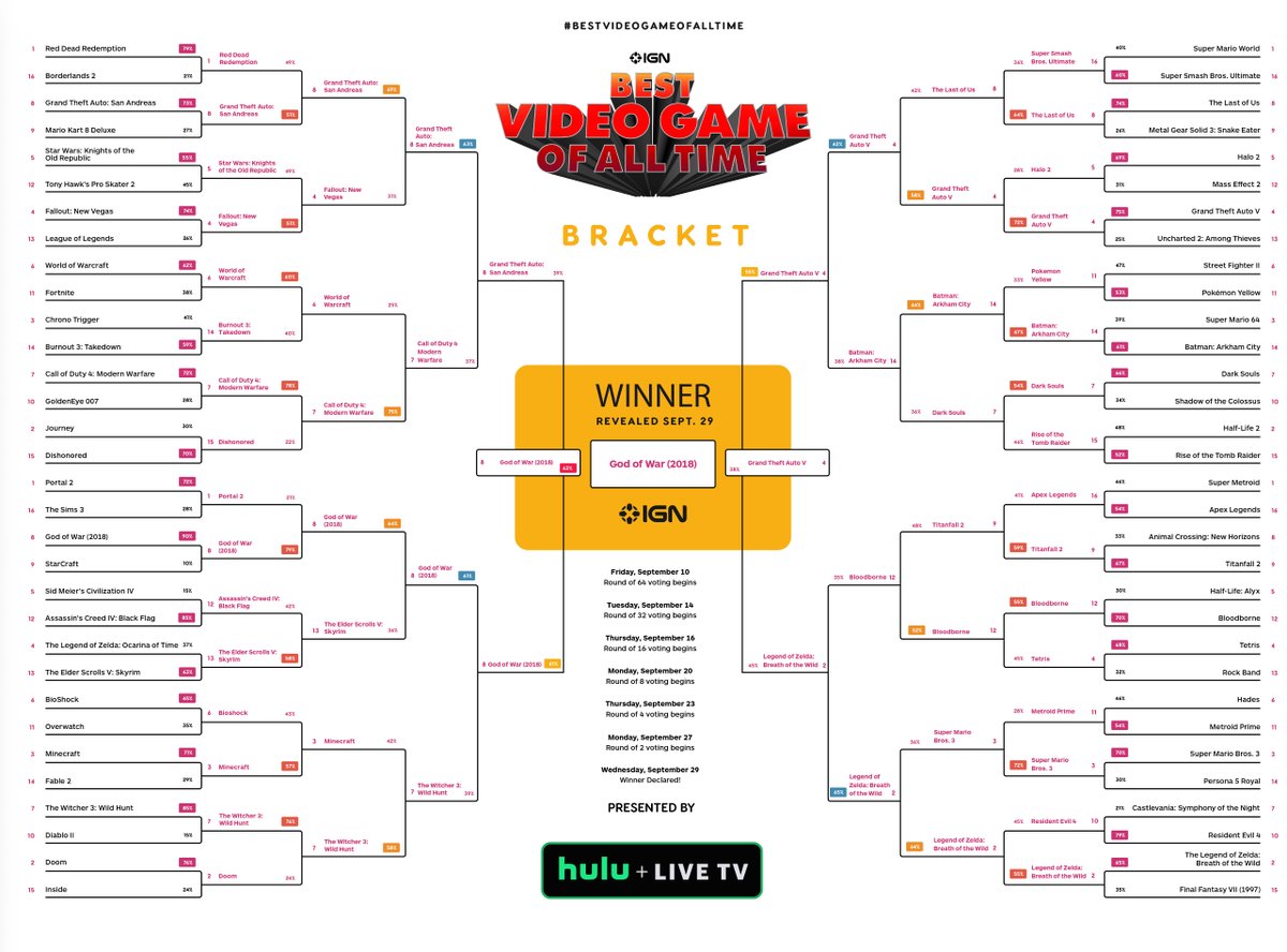 IGN on X: The winner of the Best Video Game of All Time Bracket,  determined by 26.6 MILLION total votes, is God of War! 🏆 To see the  long journey this modern