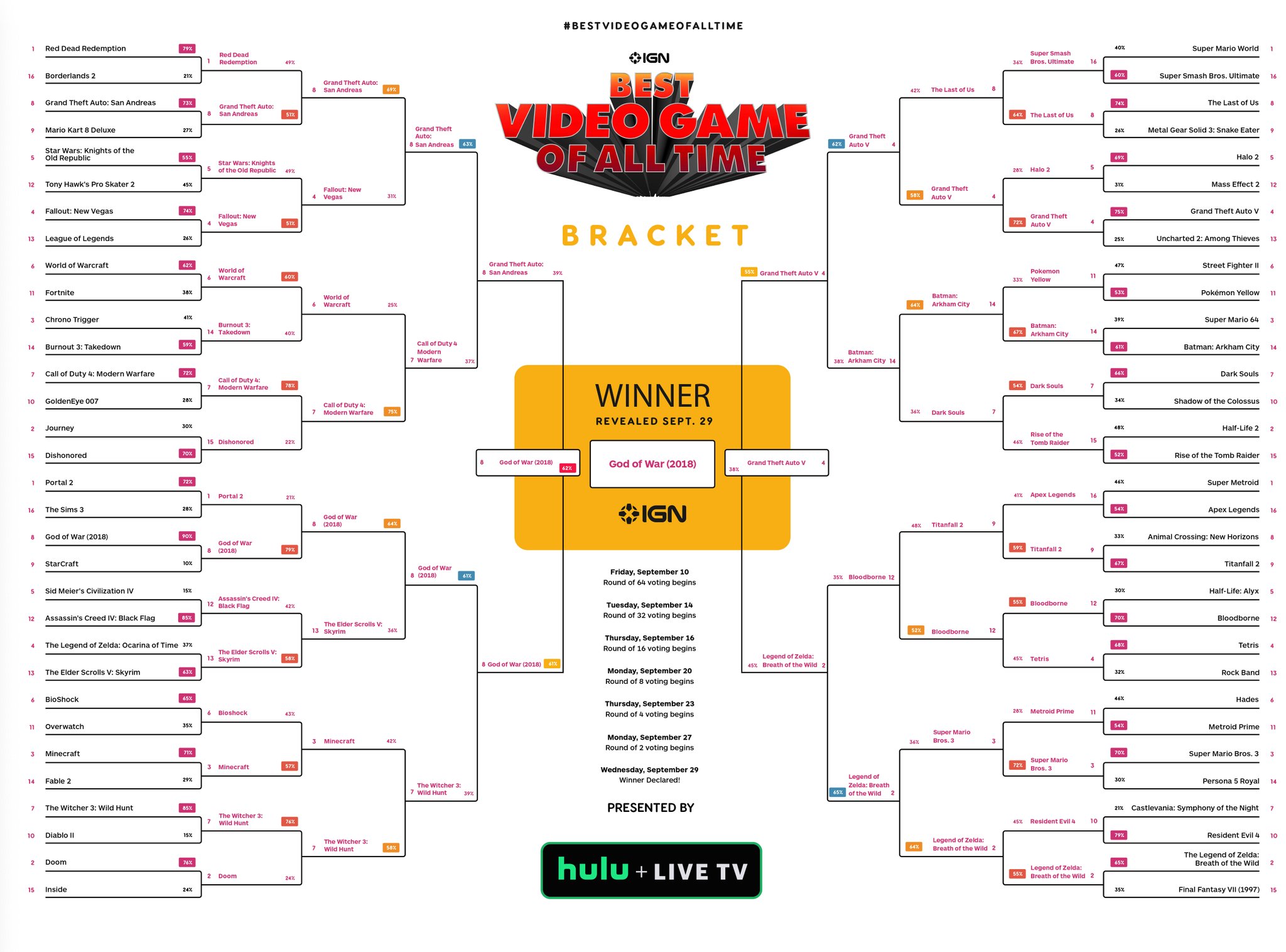 Sammensætning ankel Tanke IGN on Twitter: "The winner of the Best Video Game of All Time Bracket,  determined by 26.6 MILLION total votes, is... God of War! 🏆 To see the  long journey this modern