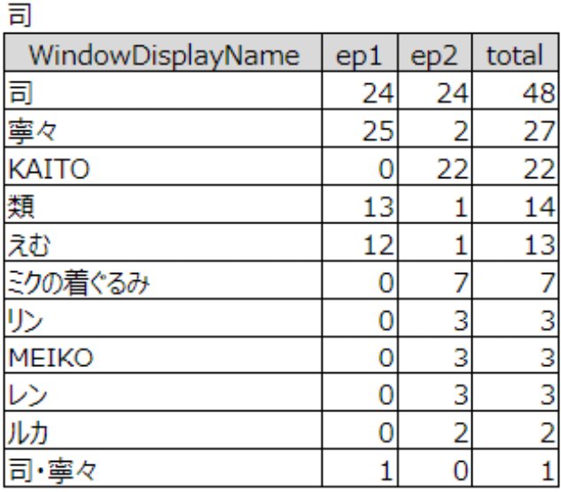 sekaileaks_sub's tweet photo. プロセカのサブストーリーに関するデータです
#プロセカリーク https://t.co/Rx0VdL3wX5