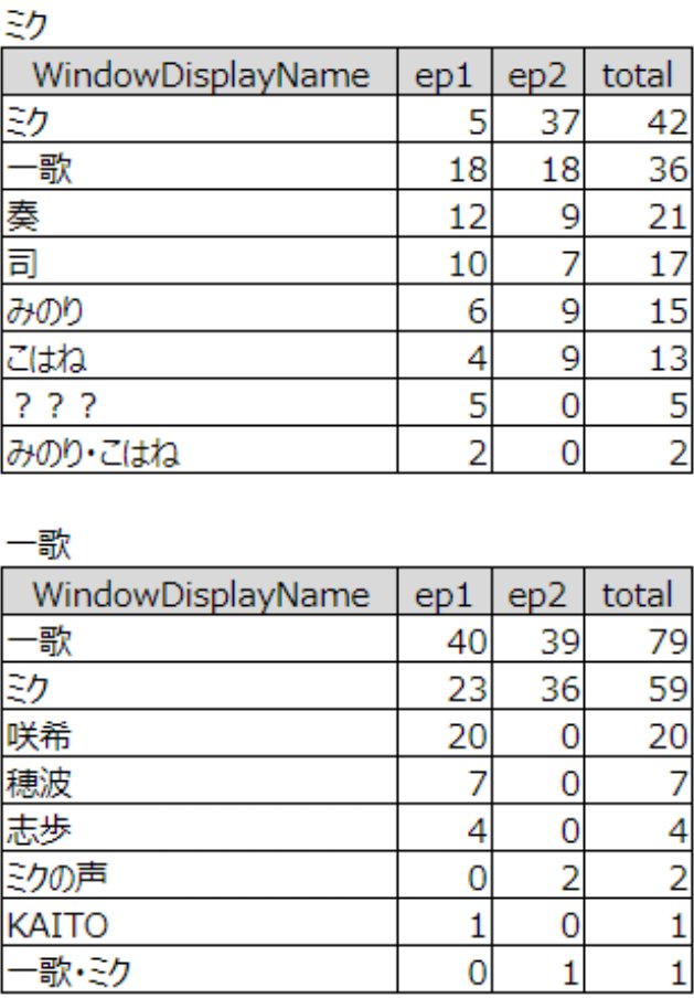 sekaileaks_sub's tweet photo. プロセカのサブストーリーに関するデータです
#プロセカリーク https://t.co/Rx0VdL3wX5
