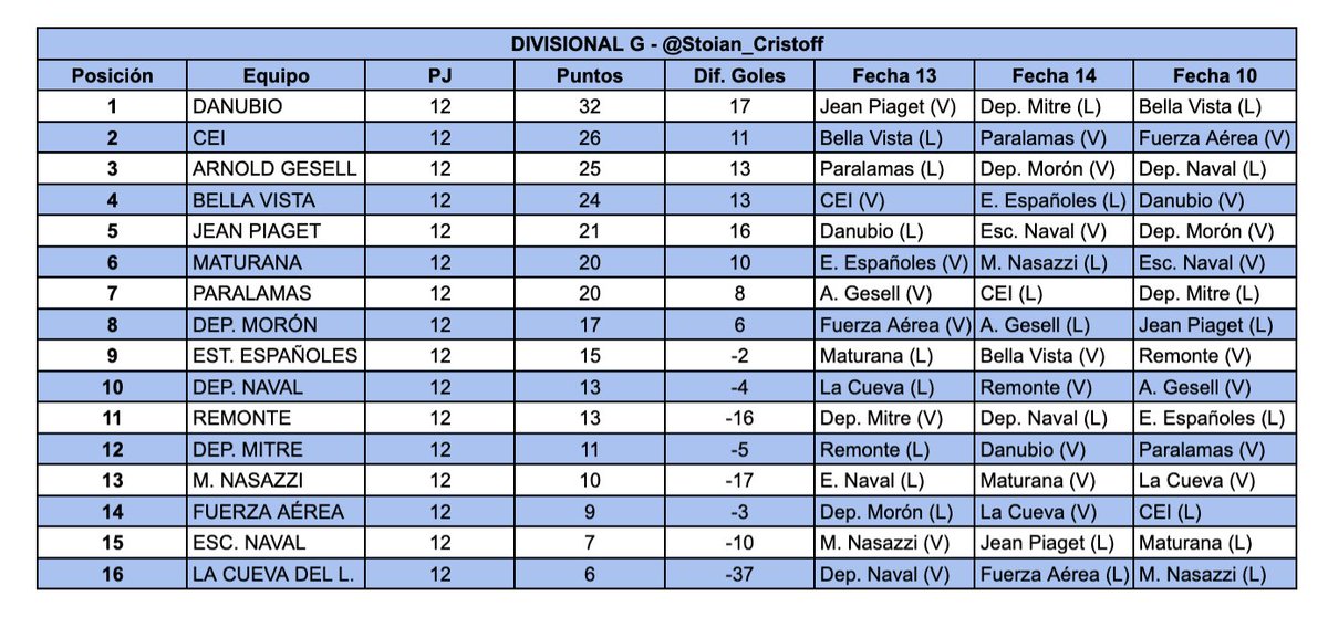⚽️ Divisional G - Mayores
📊 Posiciones y últimas tres fechas de la 1aRueda