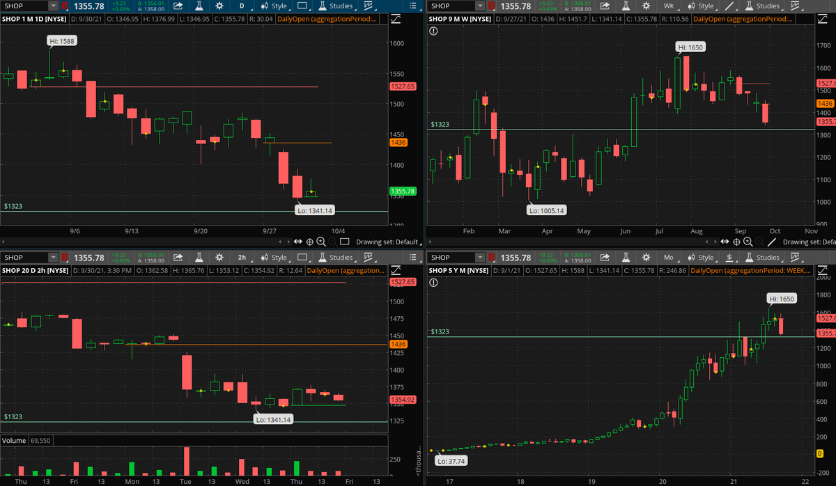 watchliststock's tweet photo. #lottofriday $SHOP inside day on daily..
Trade: $SHOP under 1346 - trade weekly 1320P or 1330P https://t.co/7ifQ5f0ChM