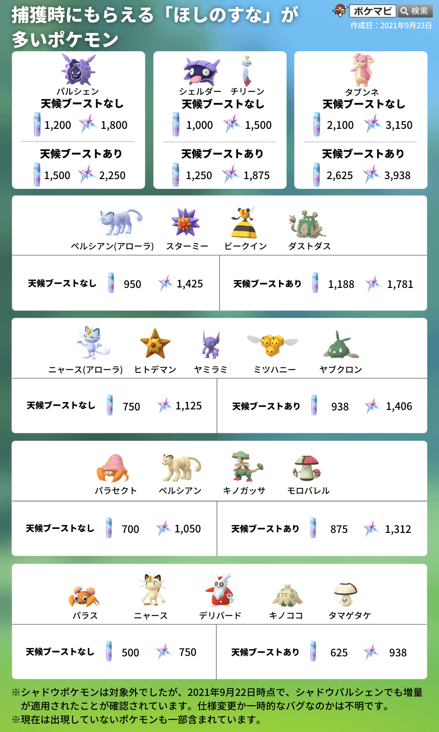 ポケモンgo攻略情報 ポケマピ V Twitter コココラボイベント限定フィールドリサーチのタスクと内容が確認されています タマゴを2個かえす から登場する タブンネ は ほしのすな を多くもらえるポケモンなので 裏ストックしてヨマワルのコミュデイ開催時に