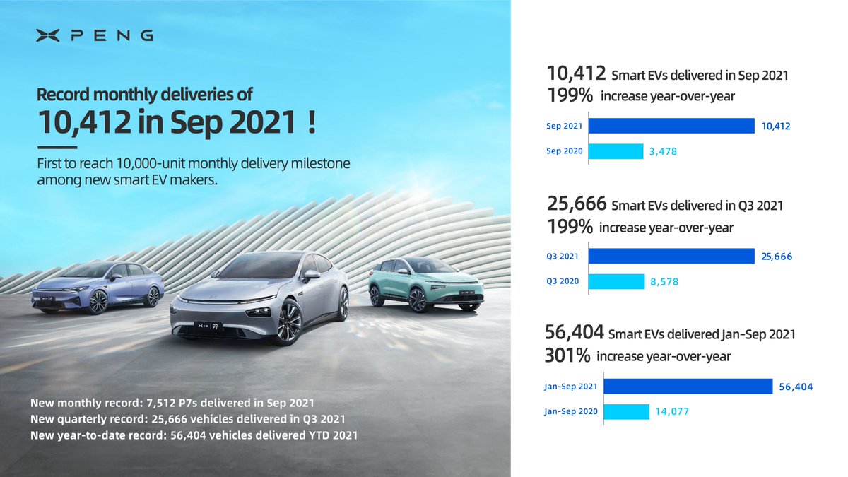 XPengMotors's tweet image. We delivered 10,412 Smart EVs in Sep 2021, reaching the milestone of 10,000-unit monthly deliveries. We believe that technology will reshape our future mobility, and we put effort into making it happen. $XPEV
#SmartMobility #ElectricCars #GoElectric #ElectricVehicles