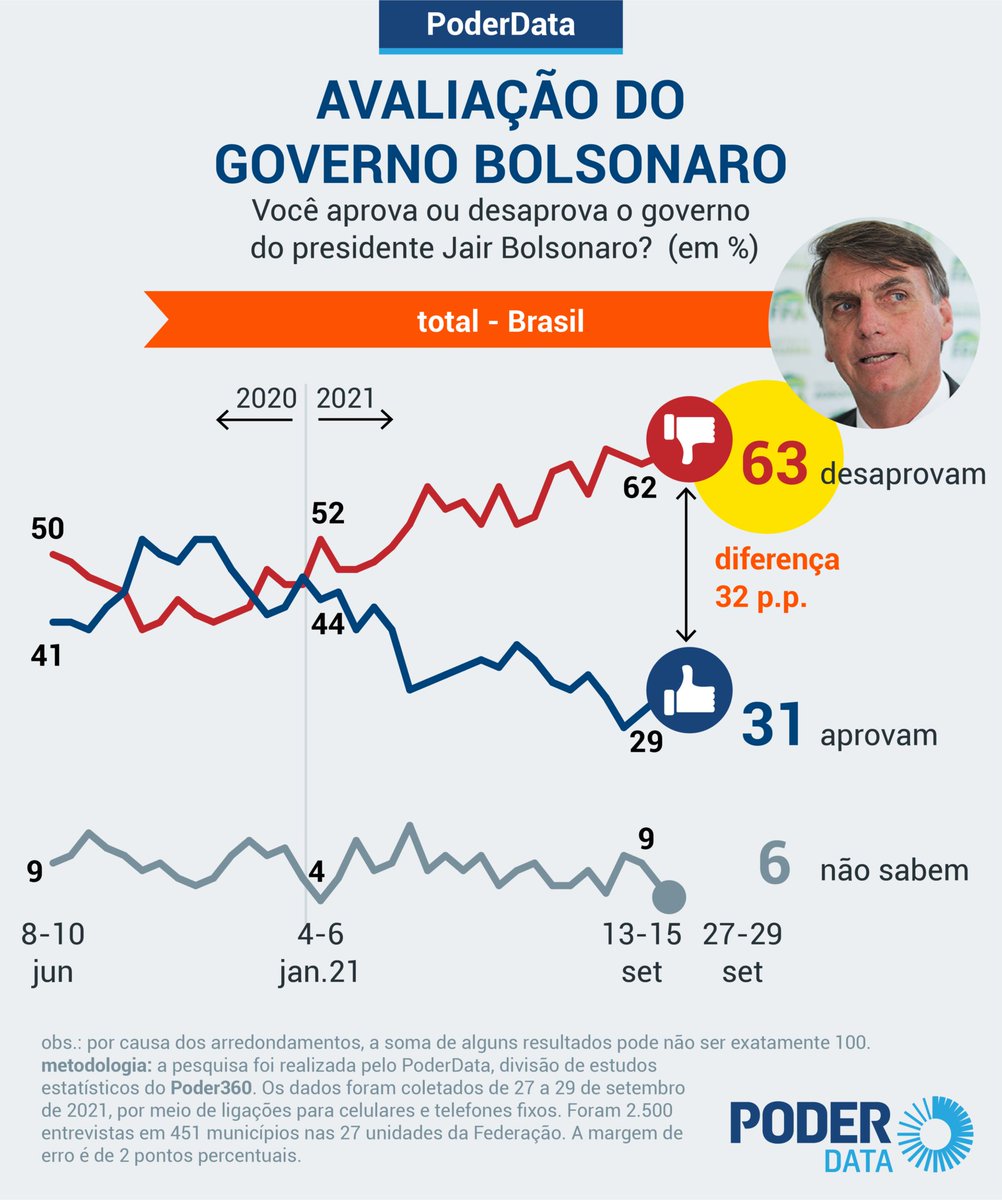 Camilo_Capi's tweet photo. 6 em cada 10 brasileiros desaprovam o governo Bolsonaro.
6 em cada 10 consideram o trabalho de Bolsonaro ruim e péssimo.
Fome, desemprego, morte.
Não há notícia boa desse governo.
Dia #02Out é #ForaBolsonaro.
#PrimaveraDemocrática
#BOLSONARODERROTADO

https://t.co/PUBArmbSEj https://t.co/iO3uIjOdoQ