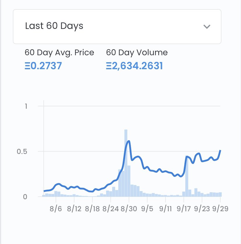 ApeGangNFT's tweet photo. Floor Update:

2 week consolidation is coiling upwards! 20 days till toucans, roadmap released, and gang wars starting soon. Apes are ready to join the 1 ETH club ‼️#ApeGangNFT

Less than 250 apes till ATH of .6 ETH
Less than 900 apes till 1 ETH floor 👀 https://t.co/71tyEElroe