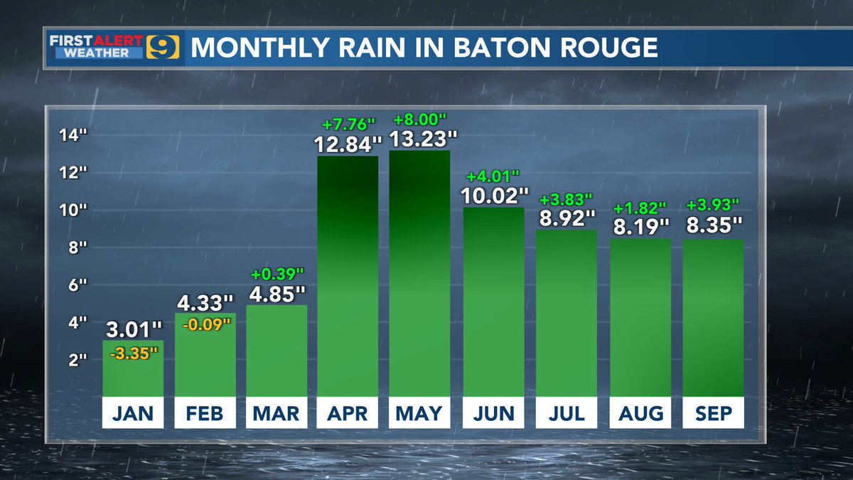 SteveWAFB's tweet photo. With just over 1.5" of rain today, it's now 6 straight months with at least 8" of rain at the airport in Baton Rouge.

Monthly total at my house in SE Baton Rouge actually considerably higher...sitting at 13.97". #LAwx https://t.co/Xsg6kY0Dit