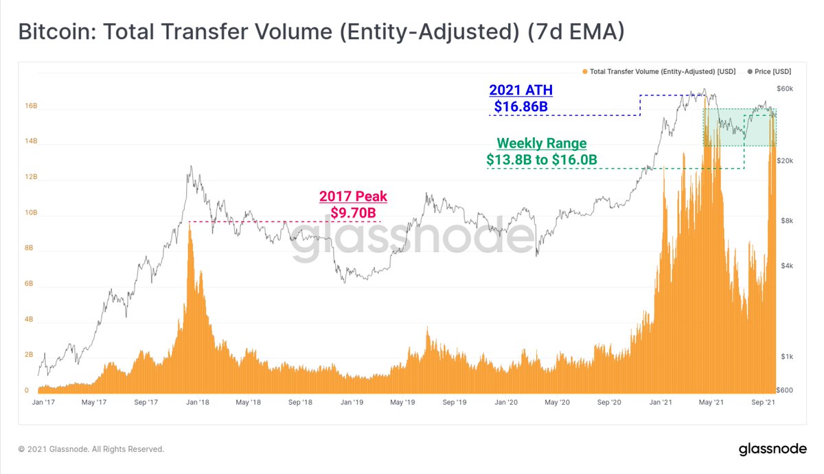 Bitcoin entity-adjusted transaction volume has spike in the last few weeks,  ranging from between $13.8B and $16.0B. These elevated volumes have been  sustained in this range for 3 weeks. Current volume is