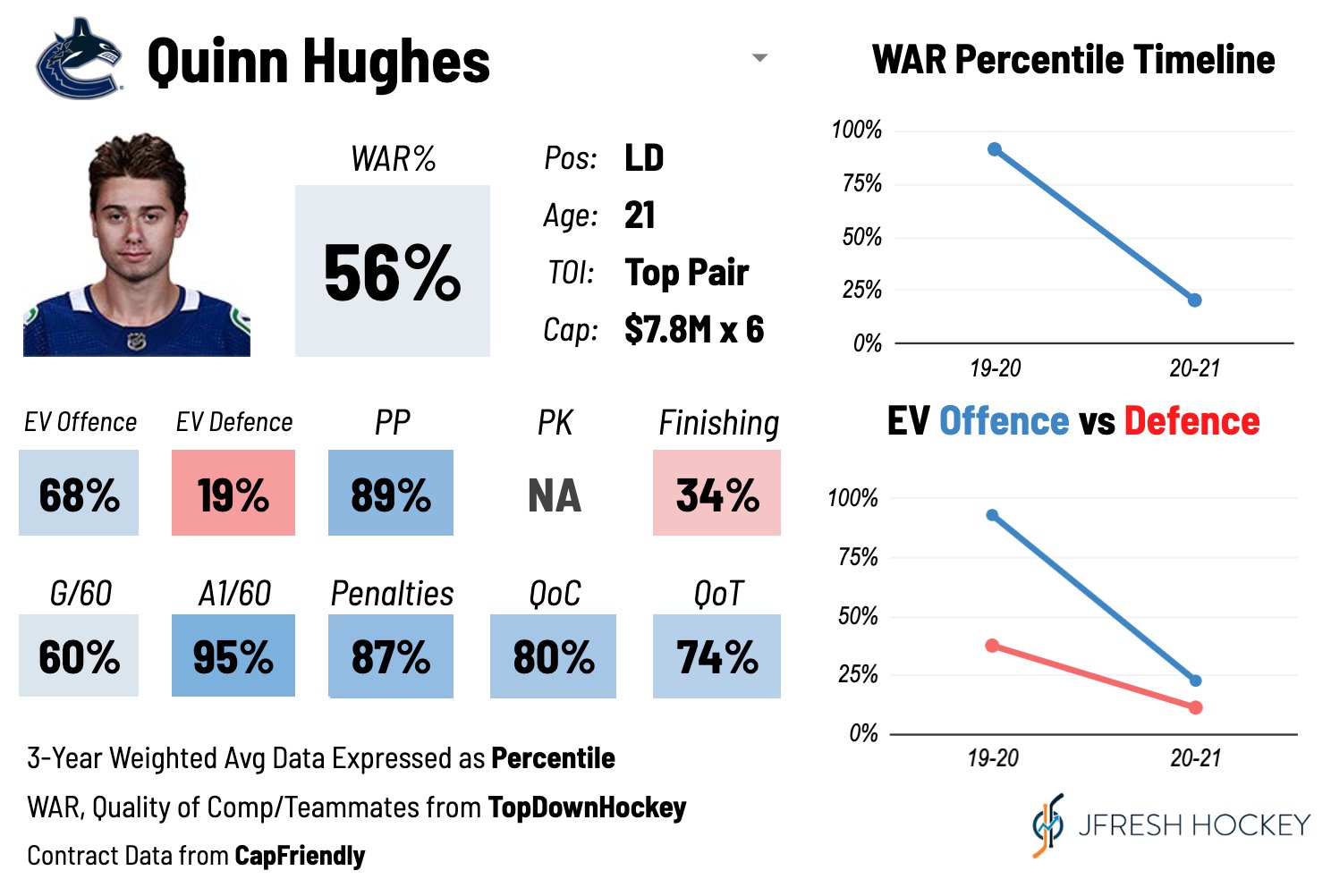 Quinn Hughes Capfriendly A Audrey Harmon