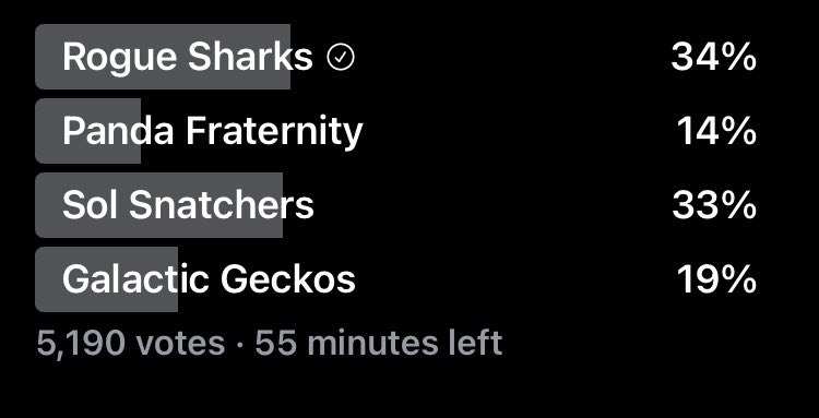 Congratulations to our winner!

@RogueSharkTank 🥳

We've decided to ignore the votes in the last 55 mins due to suspicious activity!

It's unfortunate that we had to take this decision but we believe it is the most fair outcome.

Let's change the game!
<a href="/AlphaArtMarket/">Alpha Art V2</a>