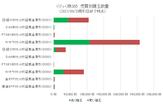 tfx_pr's tweet photo. 【「くりっく株365」売買別建玉数の公表】
「#くりっく株365」 #日経225 (#日経平均株価) や #NYダウ などの株価指数、#金 や #原油 ETFの証拠金取引別・売買別建玉数を毎週火曜日と金曜日に更新!
詳細は
↓↓
https://t.co/mVYCrPgCdw
#CFD #投資 #売買動向 #sellbuy #株価指数 #ETF https://t.co/t8tv5EmSDD