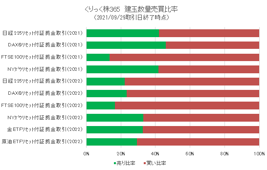 tfx_pr's tweet photo. 【「くりっく株365」売買別建玉数の公表】
「#くりっく株365」 #日経225 (#日経平均株価) や #NYダウ などの株価指数、#金 や #原油 ETFの証拠金取引別・売買別建玉数を毎週火曜日と金曜日に更新!
詳細は
↓↓
https://t.co/mVYCrPgCdw
#CFD #投資 #売買動向 #sellbuy #株価指数 #ETF https://t.co/t8tv5EmSDD