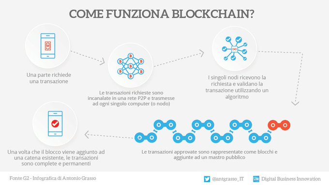 Spiegare come funziona blockchain senza parlare di crittografia e senza utilizzare il gergo informatico, non è semplice. Proviamo a definirne le singole funzionalità in maniera semplice e non molto tecnica.

rt #infografica <a href="/antgrasso_IT/">Antonio Grasso - IT</a> #blockchain #DLT