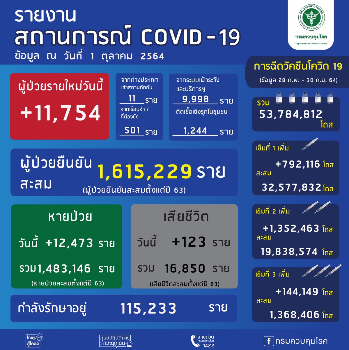 ddc_riskcom's tweet image. รายงานสถานการณ์ COVID-19
วันที่ 01 ตุลาคม 2564
ผู้ป่วยเพิ่ม 11,754 ราย 
ผู้ป่วยทั้งหมด 1,615,229 ราย
กำลังรักษาอยู่ 115,233 ราย
เสียชีวิต 16,850 ราย (เพิ่ม 123 ราย)
รักษาหายเพิ่ม 12,473 ราย
รักษาหายเเล้ว 1,483,246 ราย

#โควิด19 #COVID19 #สถานการณ์โควิด19