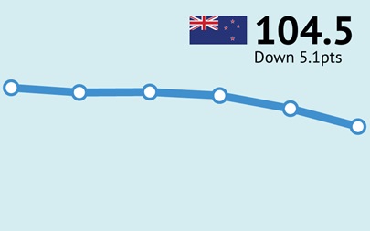 RoyMorganNZ's tweet photo. ANZ-Roy Morgan NZ Consumer Confidence down by 5.1pts to 104.5 in September - lowest for a year -  led by a decline in the 'current conditions' index. The proportion of people who believe it is a good time to buy a major household item fell 20pts... #nzpol https://t.co/nixTJWT2xm https://t.co/azvigd2RvK