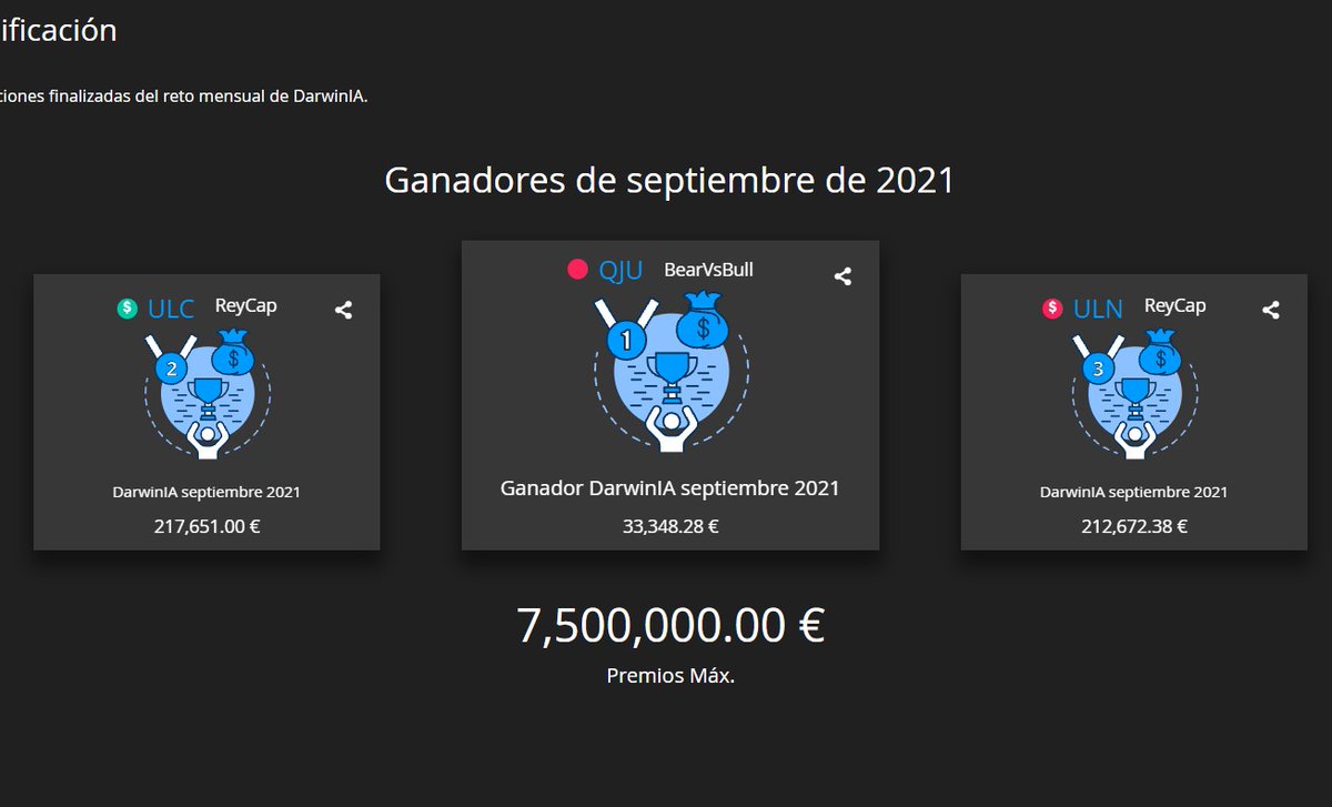 ReyCapTrader's tweet photo. 🏆🏆Cerrado septiembre, 2º y 3º para $ULC  y $ULN en la clasificación en #DarwiniA de 4317 darwins.
Un gran logro el poder clasificar 2 darwins entre los 3 primeros consiguiendo incluso más retorno que el 1º (7.09% y 6.81%). Premiados con mas de  400.000€
#Trading  @Darwinex_es https://t.co/WpcAmxqE9C
