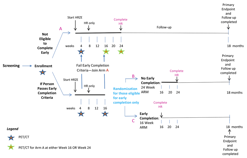 Using biomarkers to predict TB treatment duration (Predict TB): a prospective, randomized, noninferiority, treatment shortening clinical trial
gatesopenresearch.org/articles/1-9/v1