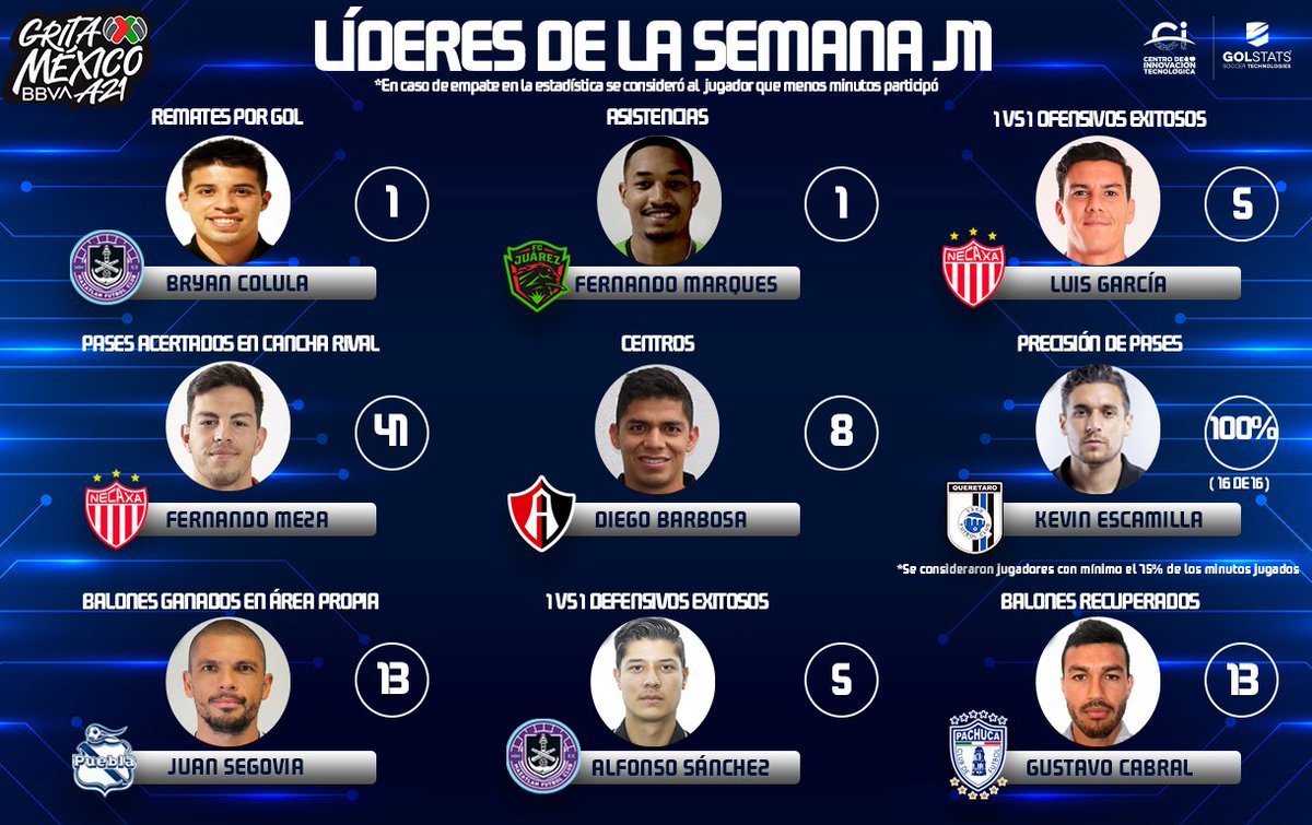¡¡Los Líderes de la Semana!! 🔝📊

<a href="/CITEC_Futbol/">Centro de Innovación Tecnológica</a> presenta a los futbolistas que tuvieron un destacado desempeño en la #Jornada11 en diversas categorías del juego.

Aparecen dos futbolistas de <a href="/ClubNecaxa/">Club Necaxa</a> y <a href="/MazatlanFC/">Mazatlán F.C. ⚓️</a>

¿Quién está de tu equipo?

#LigaBBVAMX ⚽ #GritaMéxicoA21