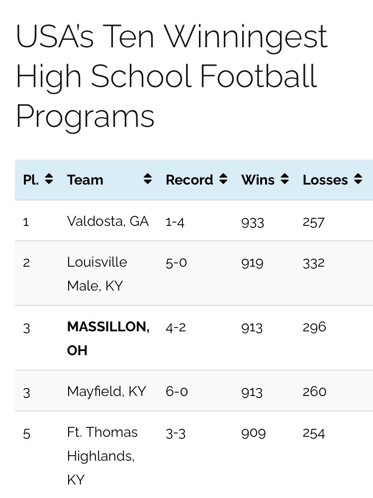 No longer #4 in the country... were tied for 3! @MHSCardinalsFB just keeps climbing the ladder! Great job players and coaches, keep rolling!!🔴🏈⚫️