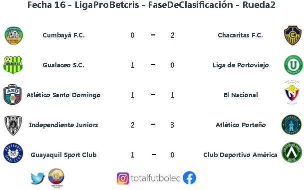 TotalFutbol_EC's tweet photo. #SerieB_Ec
@SerieB_Ec
Tabla de posiciones, resultados y goleadores jugada la #Fecha16 en la #Rueda2 de la #LigaProBetcris #SerieB
Hasta el momento:
@Cumbaya_Oficial campeón.
@Gualaceo_sc ascenso.
Descendido: @LDUPoficial
@estebanavila
Somos #TotalFútbol_EC https://t.co/0OLEFctECw