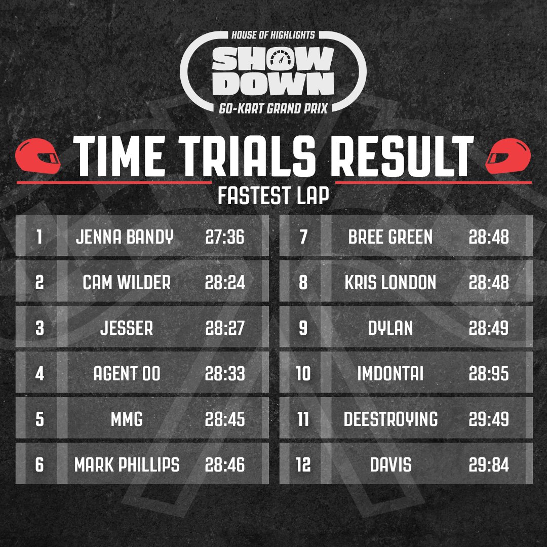 House of Highlights (@hohighlights) on Twitter photo ๐จTIME TRIALS FOR THE SHOWDOWN ARE DONE. <a href="/JennaBandy21/">Jenna Bandy ๐ช๐ผ๐  #SheCanDoBoth</a> <a href="/camwilderr/">Cam Wilder</a> <a href="/Jesser/">๐ฏ Jesser</a> snagged the first three seedings...see where the other creators ended up.๐ฅ ๐จTIME TRIALS FOR THE SHOWDOWN ARE DONE. <a href="/JennaBandy21/">Jenna Bandy ๐ช๐ผ๐  #SheCanDoBoth</a> <a href="/camwilderr/">Cam Wilder</a> <a href="/Jesser/">๐ฏ Jesser</a> snagged the first three seedings...see where the other creators ended up.๐ฅ