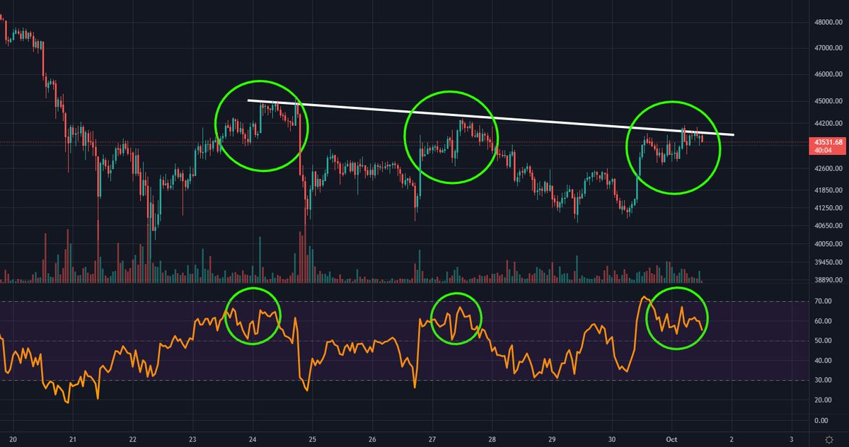 CryptoWorldJosh's tweet photo. #Bitcoin is currently forming similar price action to the last 2 times we saw a rejection from this resistance line.

I just entered a small short position with a Stop Loss above the resistance in case we see a break out. https://t.co/PKaMSk4K0A