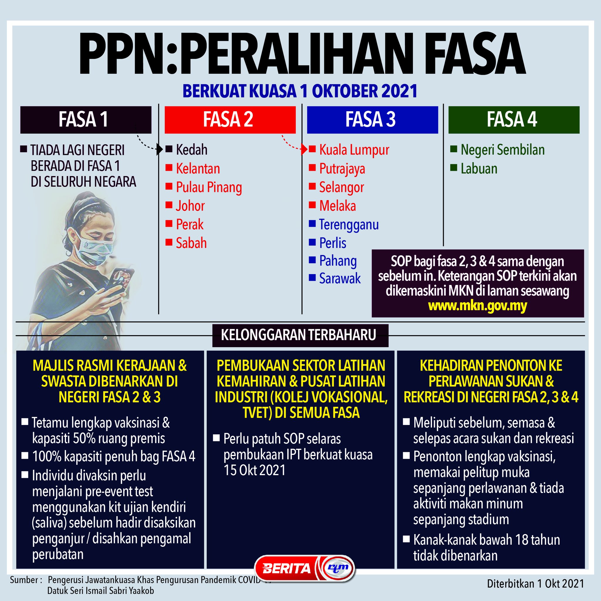 Peralihan fasa ppn