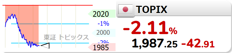 SWINGBeexxx's tweet photo. 【TOPIX】-2.12% (-42.95) 1987.21 https://t.co/TLFhekCsLf