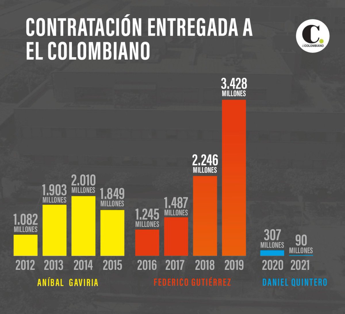 تويتر \ Deninson Opinión على تويتر: "He pedido un informe al área  financiera y central de medios de @Telemedellin respecto de el GASTO y  CONTRATACIÓN de los últimos 10 años con @elcolombiano