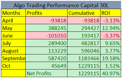 ankushbajaj111's tweet photo. Our Live Algo Trading Performance (combined of 5 strategies) on the base capital on 30L we are able to generate 41% return (12.29L)for the current FY, rest of 6-month returns will be a bonus for us as our yearly target is achieved.
#SystemBasedTrader #AlgoTrader https://t.co/ktJkI7NKAc