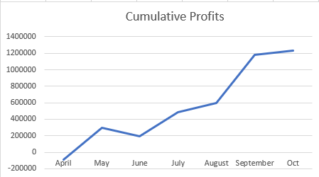 ankushbajaj111's tweet photo. Our Live Algo Trading Performance (combined of 5 strategies) on the base capital on 30L we are able to generate 41% return (12.29L)for the current FY, rest of 6-month returns will be a bonus for us as our yearly target is achieved.
#SystemBasedTrader #AlgoTrader https://t.co/ktJkI7NKAc
