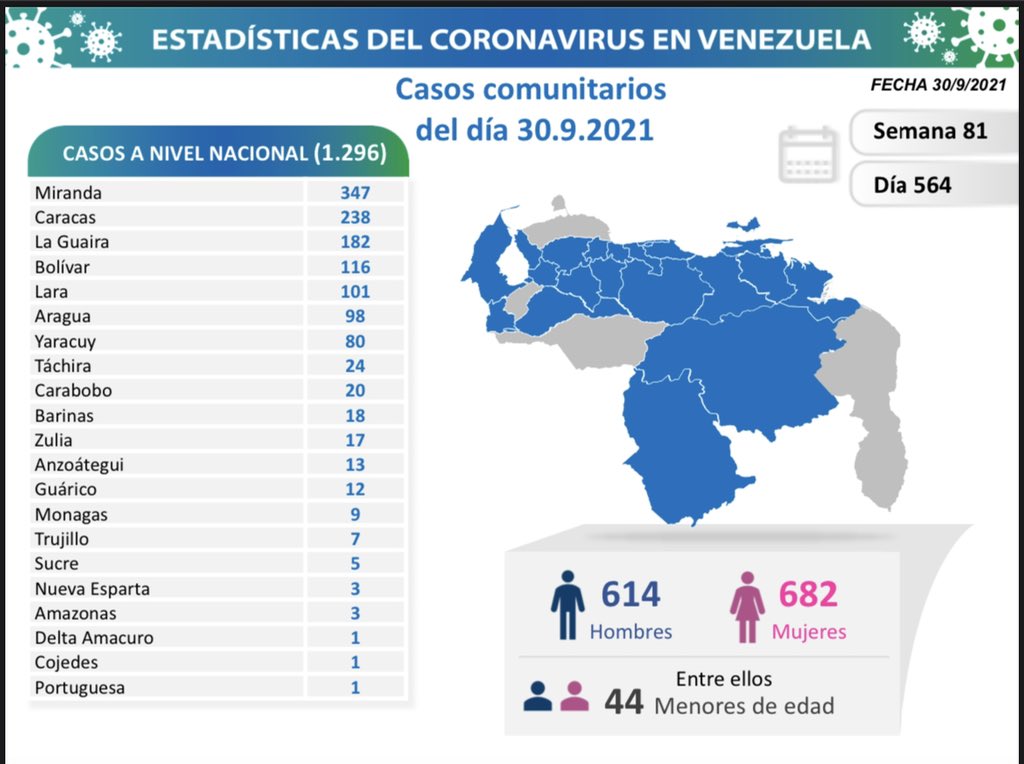delcyrodriguezv's tweet photo. 1/6 La Comisión Presidencial para la Prevención, Atención y Control de la #COVID19 informa al pueblo de Venezuela que en las últimas 24 horas se detectaron 1.296 nuevos contagios en nuestro país; todos los casos por transmisión comunitaria. https://t.co/owvVlBK0bM