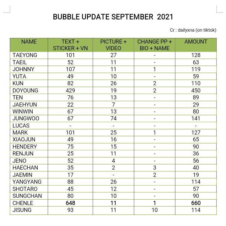 CHENLE ACTUALLY SURPASSED DOYOUNG FOR THIS MONTH LMFAAOOOOOO