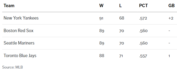 🚨 The Mariners are now tied for the second wild-card spot with three games to play st.news/3zW2a8Y
