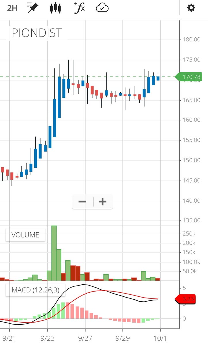 WiserThisTime's tweet photo. #PIONDIST Cmp 170.90
This may surprise everyone..
I'm adding here..
#PioneerDistilleries
#TrainYourEyes
#DontAskForTargets
#BollingerSqueezeSetup
#Consolidation #StrengthCandles
#PoleFlag #NarrowRange
#MeanReversion #Learning
#ChartAnalysis #ChartStudy https://t.co/KQUIUbYI5K