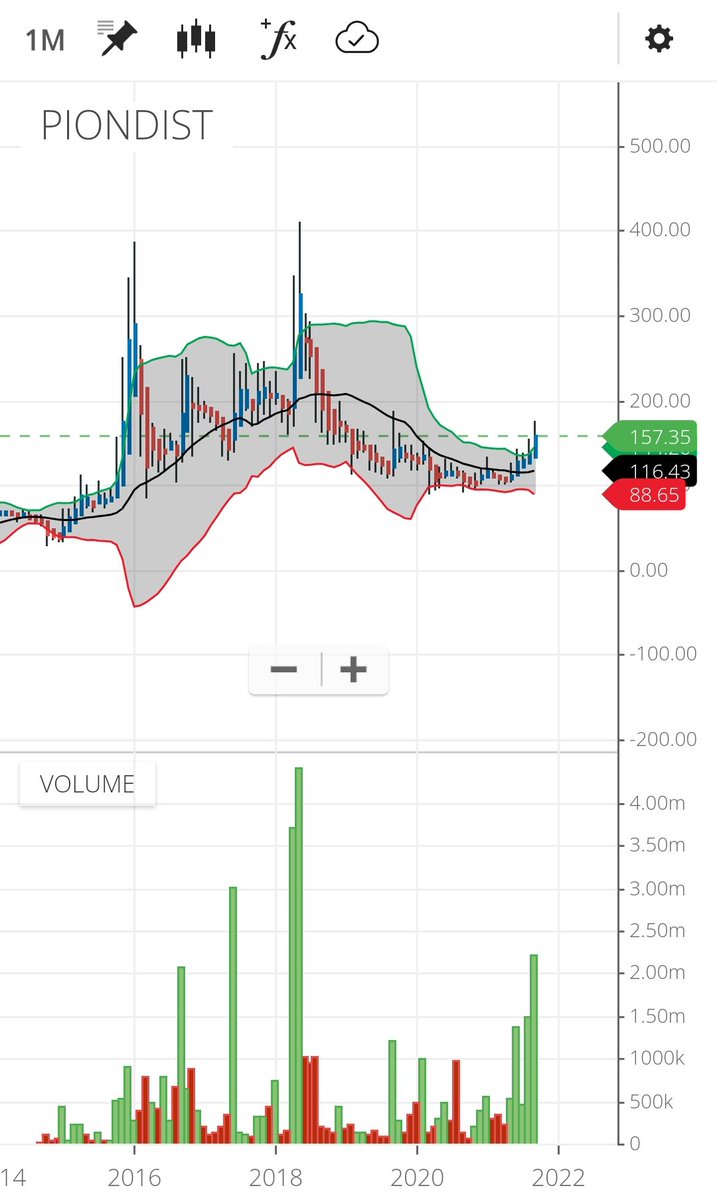 WiserThisTime's tweet photo. #PIONDIST Cmp 170.90
This may surprise everyone..
I'm adding here..
#PioneerDistilleries
#TrainYourEyes
#DontAskForTargets
#BollingerSqueezeSetup
#Consolidation #StrengthCandles
#PoleFlag #NarrowRange
#MeanReversion #Learning
#ChartAnalysis #ChartStudy https://t.co/KQUIUbYI5K