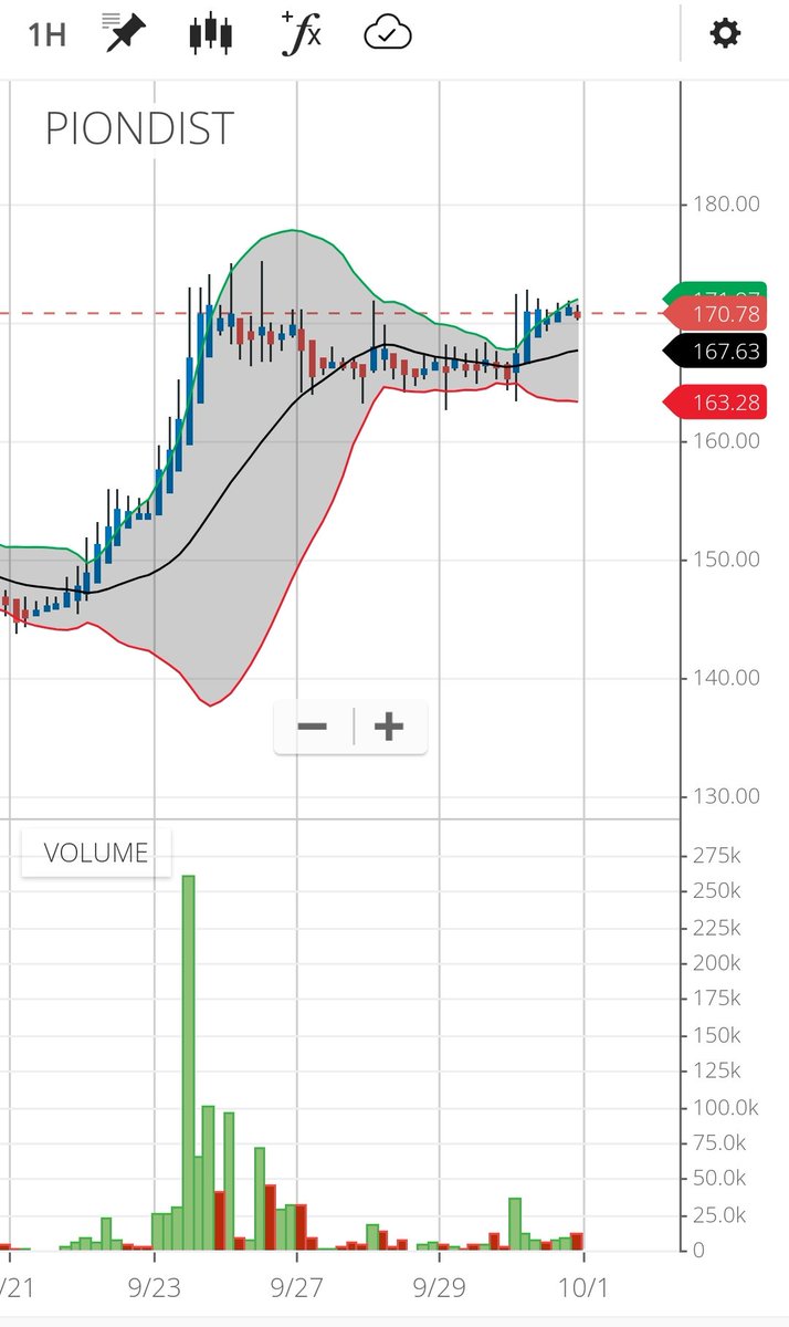 WiserThisTime's tweet photo. #PIONDIST Cmp 170.90
This may surprise everyone..
I'm adding here..
#PioneerDistilleries
#TrainYourEyes
#DontAskForTargets
#BollingerSqueezeSetup
#Consolidation #StrengthCandles
#PoleFlag #NarrowRange
#MeanReversion #Learning
#ChartAnalysis #ChartStudy https://t.co/KQUIUbYI5K