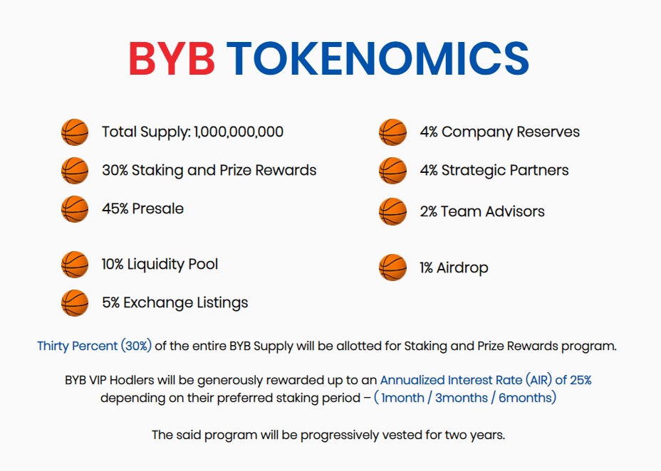 BetYourBallsVIP's tweet photo. Check it, $BYB #Tokenomics 🏀

$BYB promotes a circular economy in which 100% of its betting #dapp revenue will be pump backed!

#BYBPreseason #presale starts tomorrow! 4AM UTC 👉🏽 https://t.co/qlfKxpuntN!

#BetYourBalls #newcoin #altcoin #bscgem #defi #crypto https://t.co/TQ4kX9Vkmz
