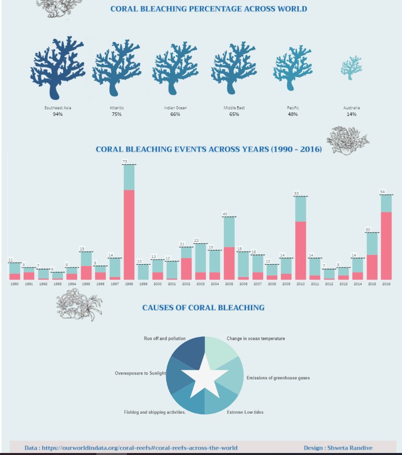 Updated Viz .. Thank You <a href="/bkornell/">Branden Kornell</a> for the great suggestion. 
Tableau Link : public.tableau.com/app/profile/sh…

#datafam #Tableau